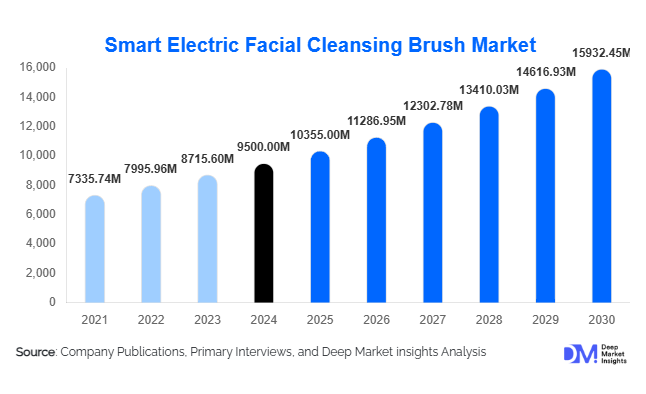 Smart Electric Facial Cleansing Brush Market Growth Outlook
