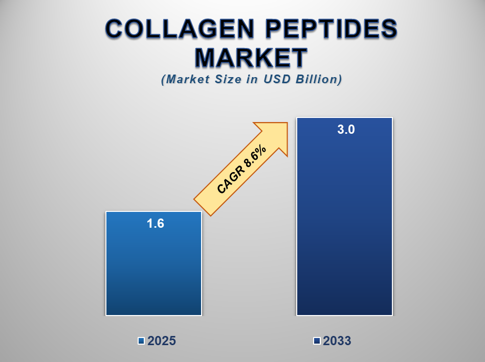 How Collagen Peptides Are Transforming the Beauty-From-Within Industry