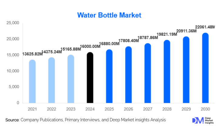 Water Bottle Market Growth Outlook