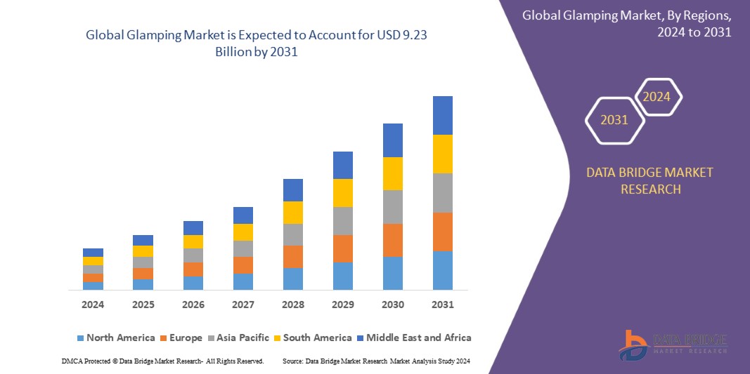 Glamping Market: Trends, Forecast, and Competitive Landscape 2031