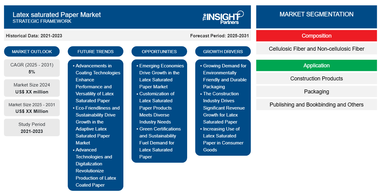 Latex Saturated Paper Market Overview: Insights and Growth Forecast to 2031
