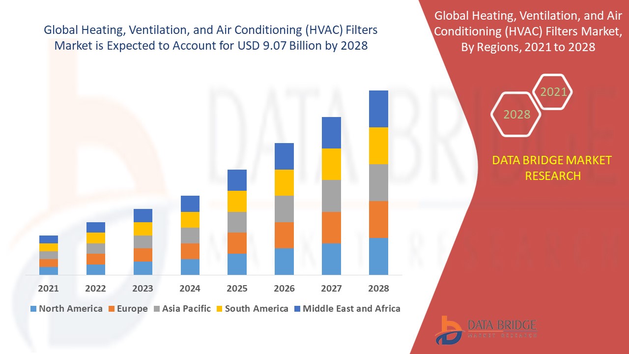 Heating, Ventilation, and Air Conditioning (HVAC) Filters Market Scope: Growth, Share, Value, Size, Analysis , Industry Overview and Forecast to 2028