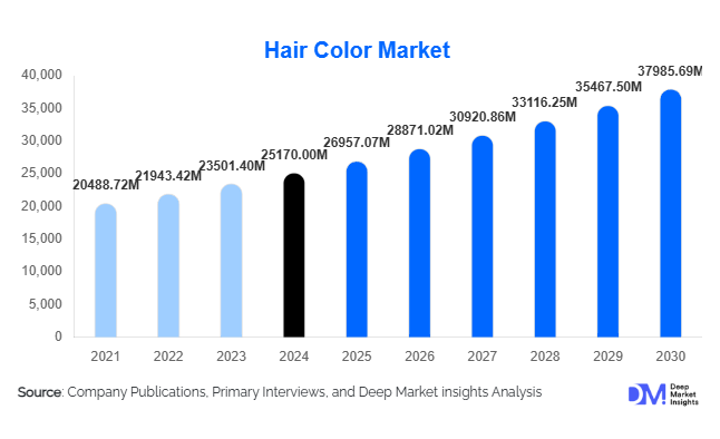 Hair Color Market Size and Share l 2025-2030