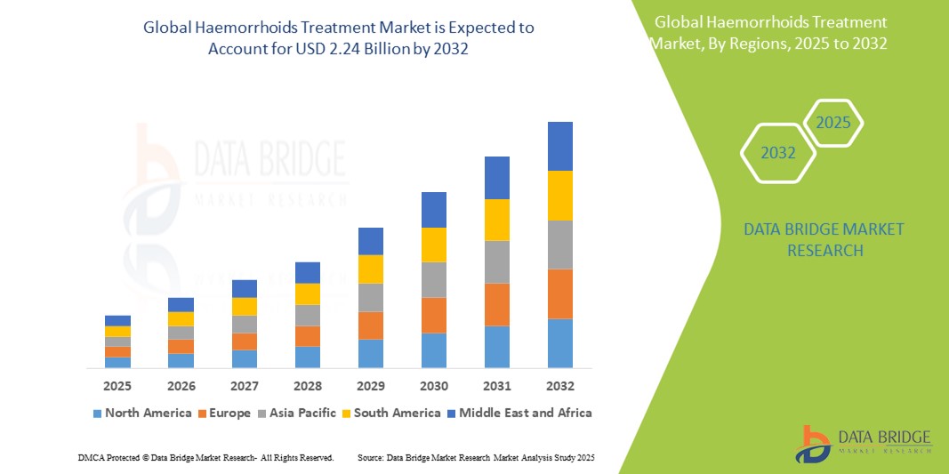 Haemorrhoids Treatment Market: Rising Awareness and Advancements Driving Global Growth