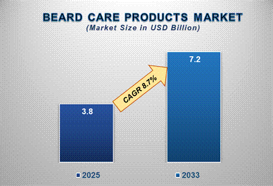 Global Beard Care Products Market Growth Trends to Watch
