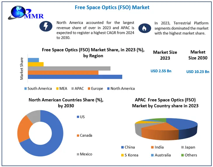Free Space Optics (FSO) Market Share, Size, Growth & Trend Analysis Report by 2024 - 2030
