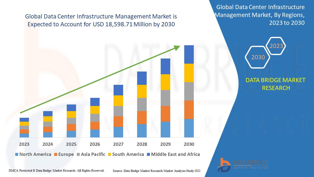 Data Center Infrastructure Management Market Revenue Analysis: Growth, Share, Value, Size, and Insights , Industry Overview and Forecast to 2030