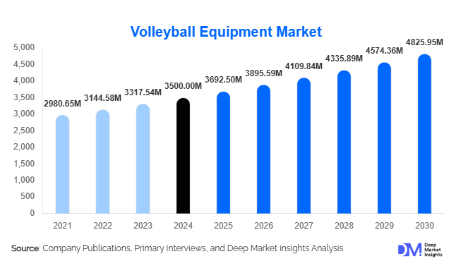 Volleyball Equipment Market Size and Share l 2025-2030