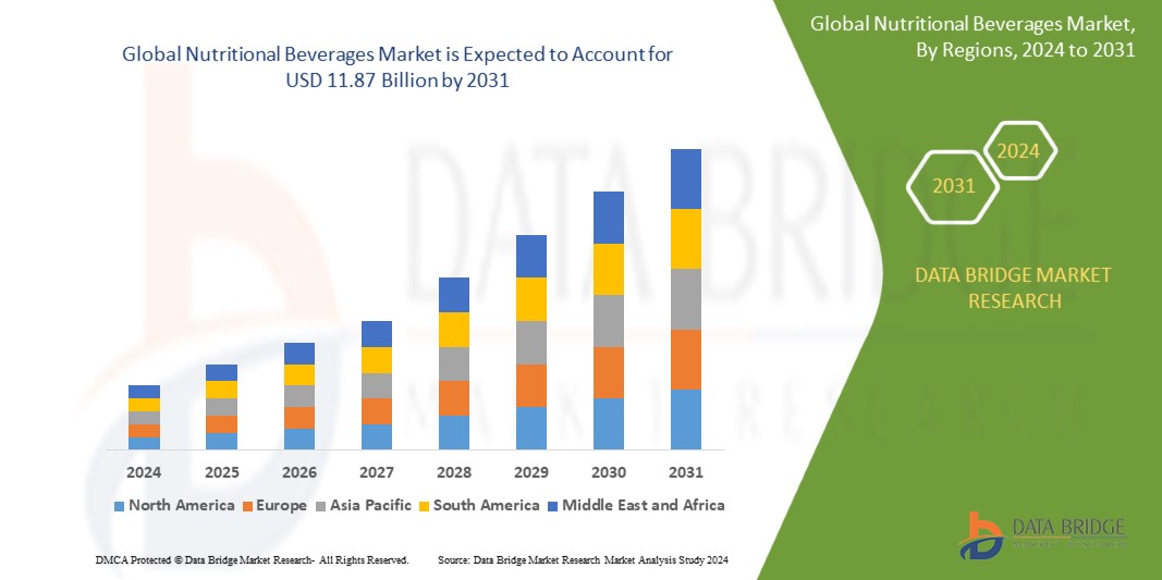 Nutritional Beverages CAGR of 8.60% during the forecast period of 2024 to 2031