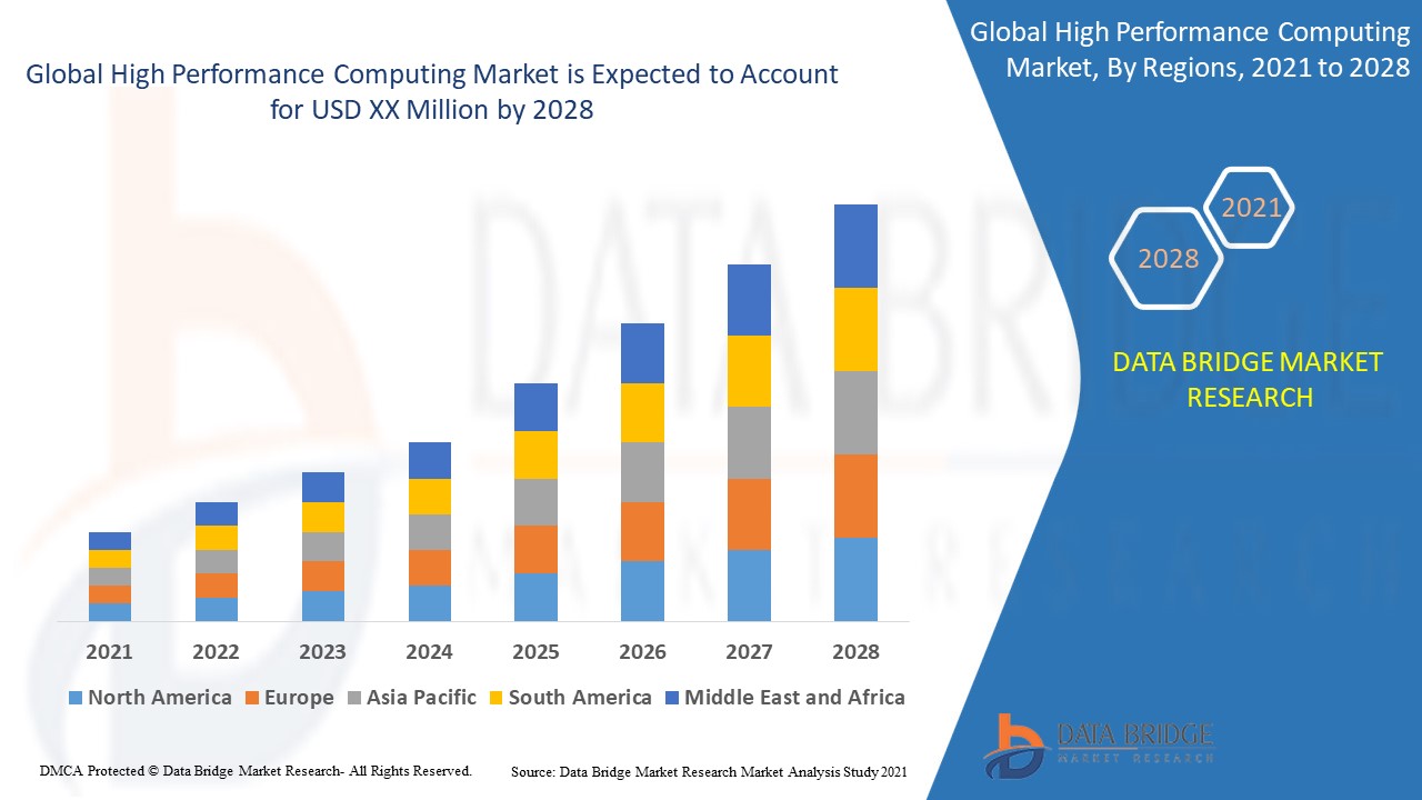 High Performance Computing Market Industry Trends and Forecast to 2028