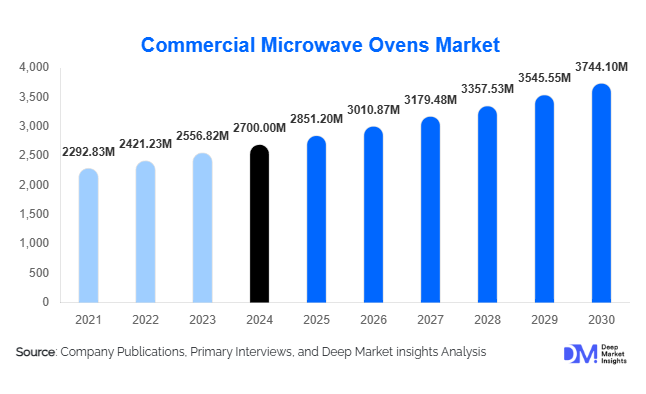 Commercial Microwave Ovens Market Growth Outlook l 2025-2030