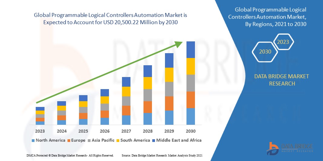 Programmable Logical Controllers Automation Market Driving Industrial Efficiency Through Intelligent Control Systems