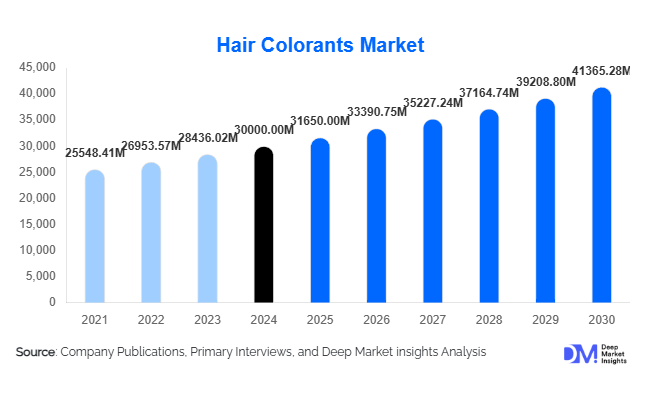 Hair Colorants Market Size and Share l 2025-2030