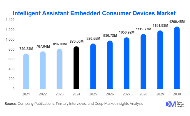 Intelligent Assistant Embedded Consumer Devices Market Size and Share 