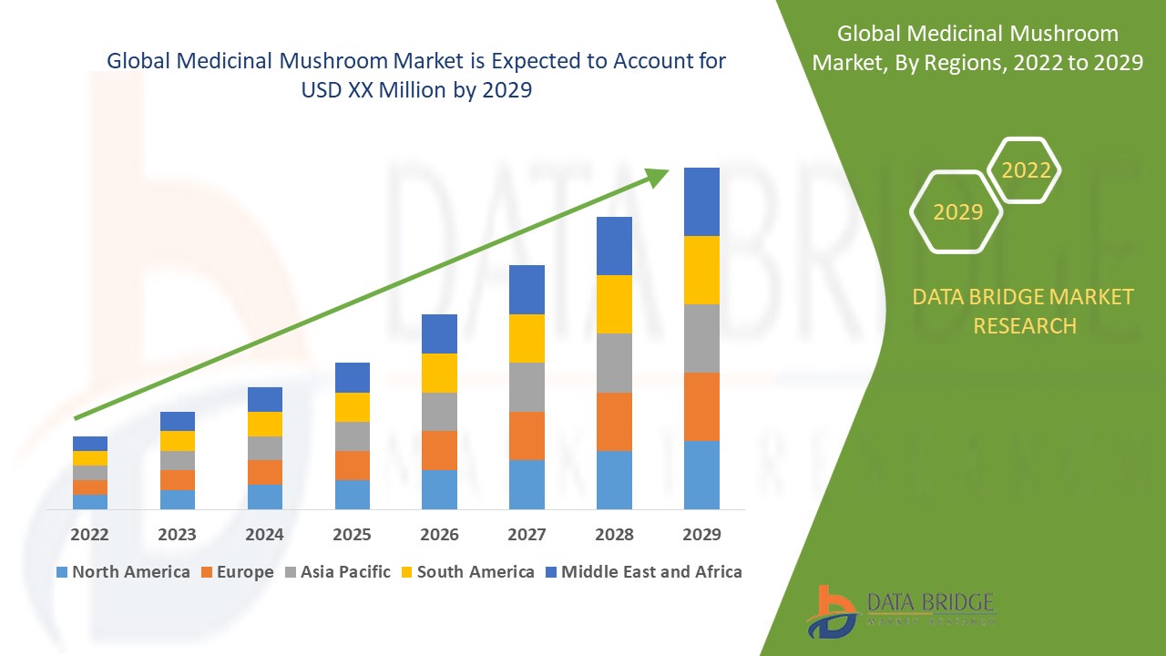 Medicinal Mushroom Market CAGR of 9.85% in the forecast period of 2022-2029.