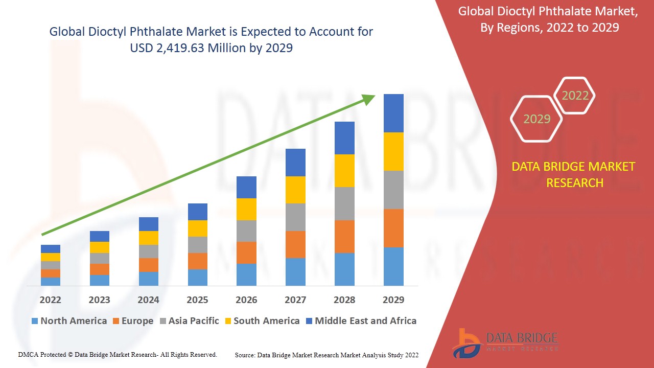 Dioctyl Phthalate Market Overview, Growth Analysis, Trends and Forecast By 2032