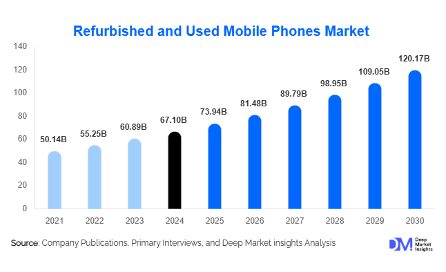 Refurbished and Used Mobile Phones Market Growth Outlook