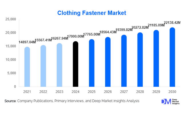 Clothing Fastener Market Size and Share l 2025-2030