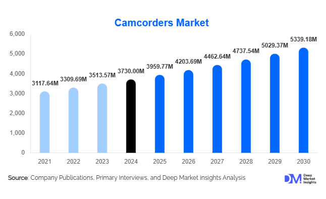 Camcorders Market Growth Outlook l 2025-2030
