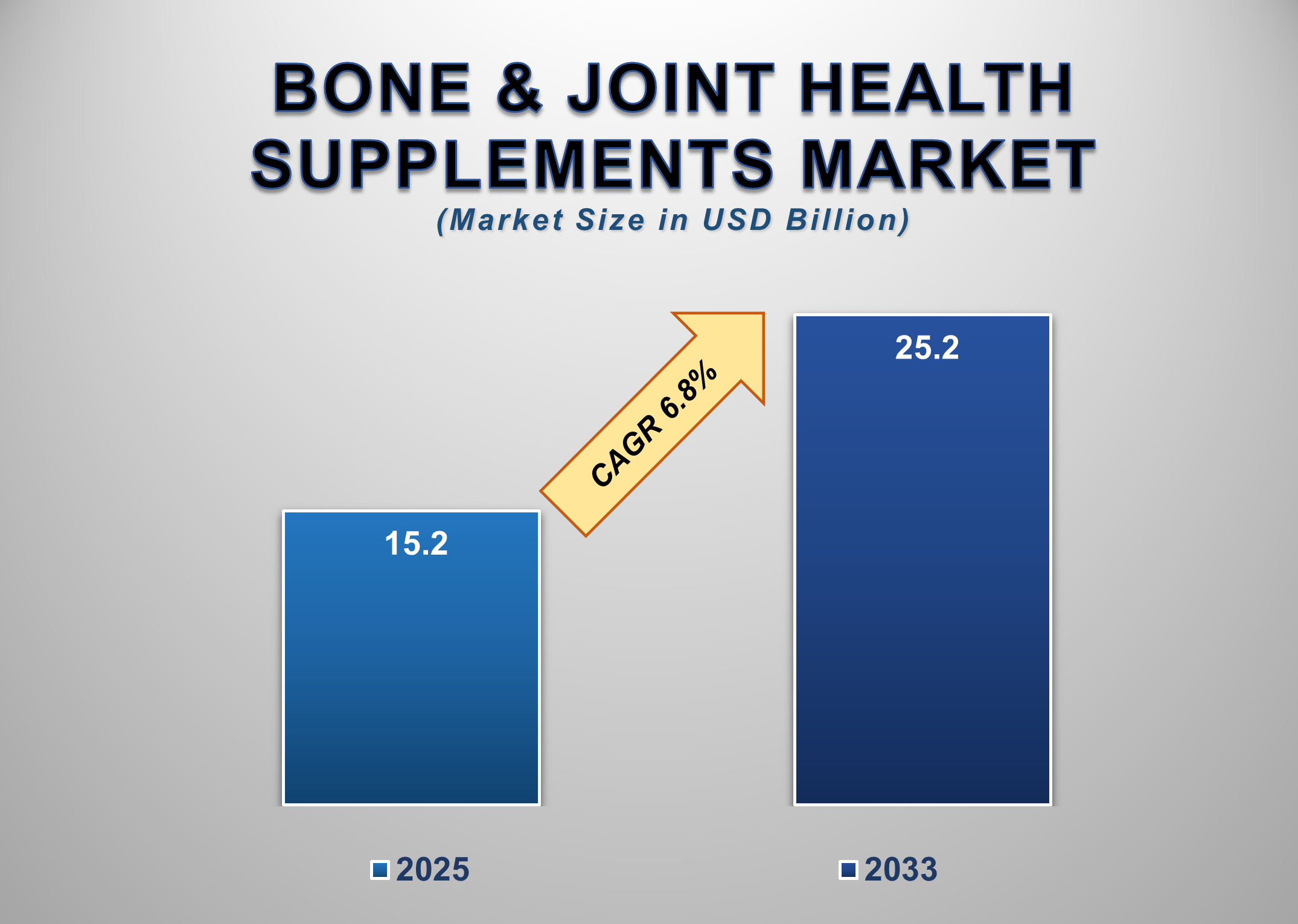 Investment Opportunities in the Bone & Joint Health Supplements Market