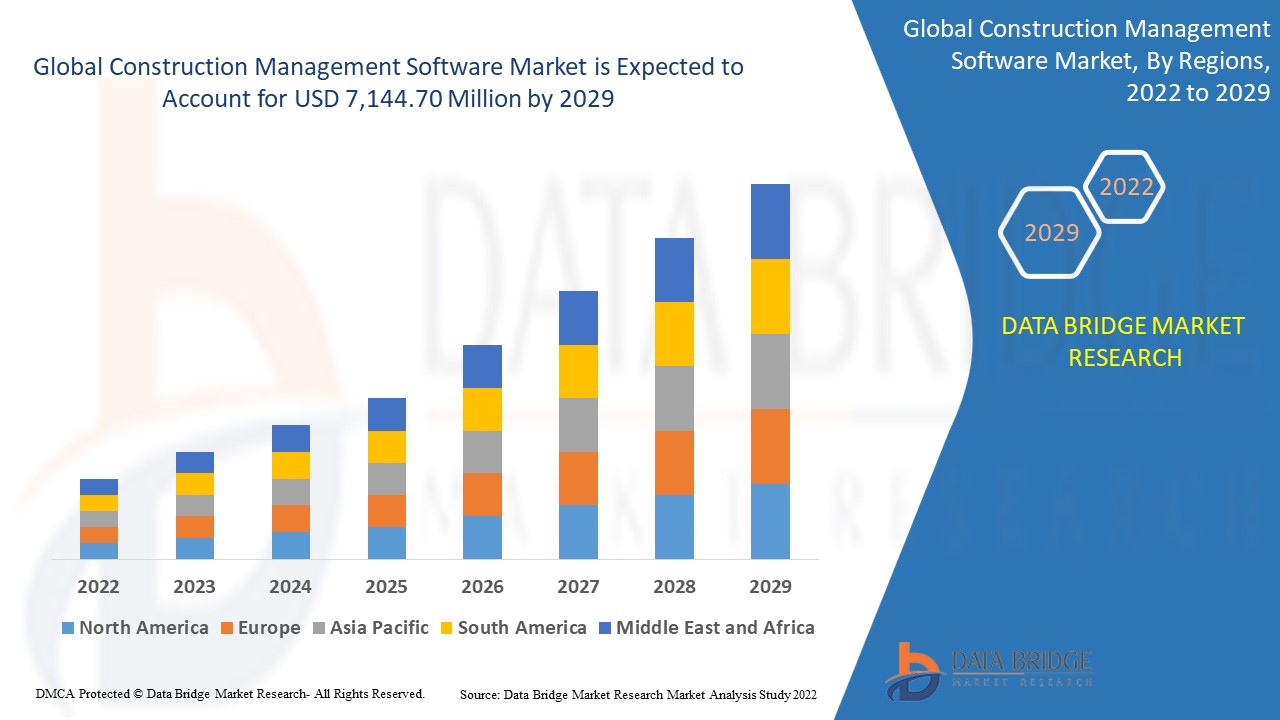 Construction Management Software Market Empowering Digital Transformation in Construction