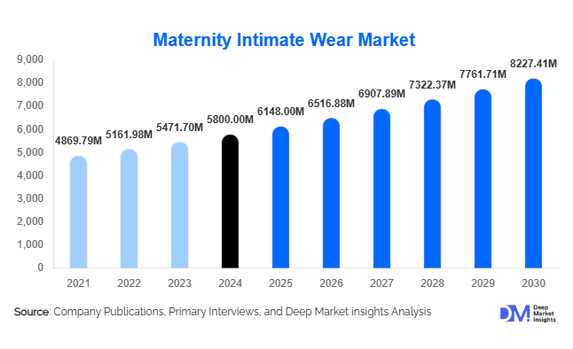Maternity Intimate Wear Market Size and Share l 2025-2030