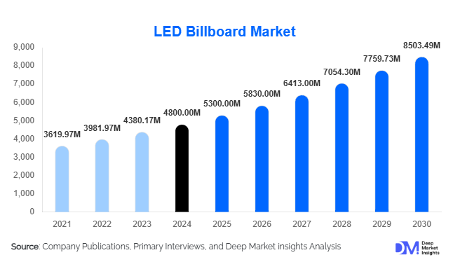 LED Billboard Market Size and Share l 2025-2030