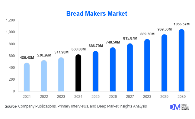 Bread Makers Market Growth Outlook l 2025-2030