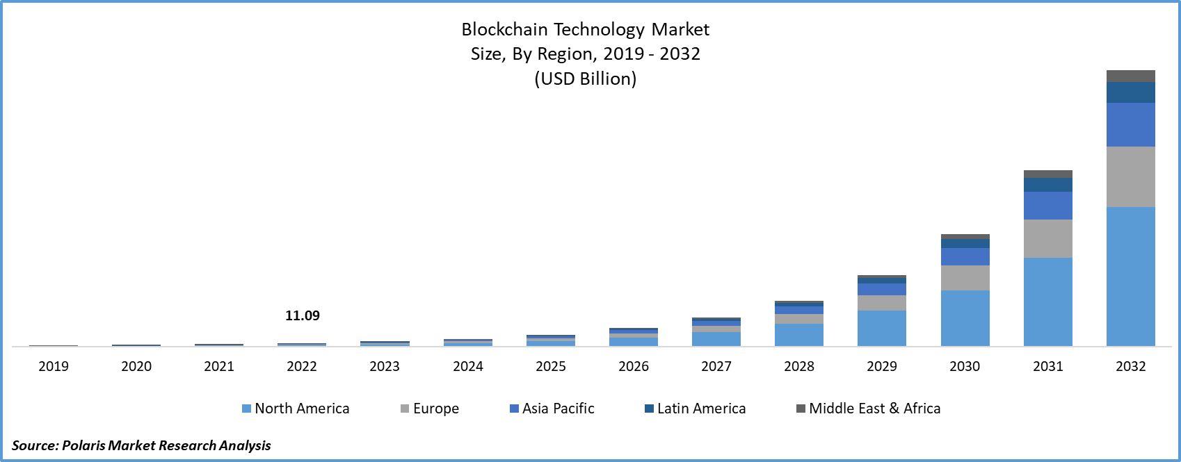 Blockchain Technology Market Share, Size, Trends, Industry Analysis Report