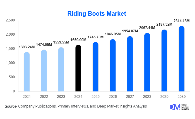 Riding Boots Market Size and Share l 2025-2030