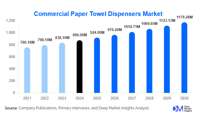 Commercial Paper Towel Dispensers Market Growth Outlook