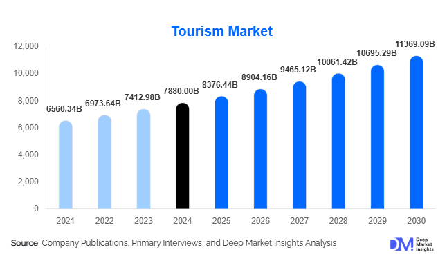 Tourism Market Size and Share l 2025-2030