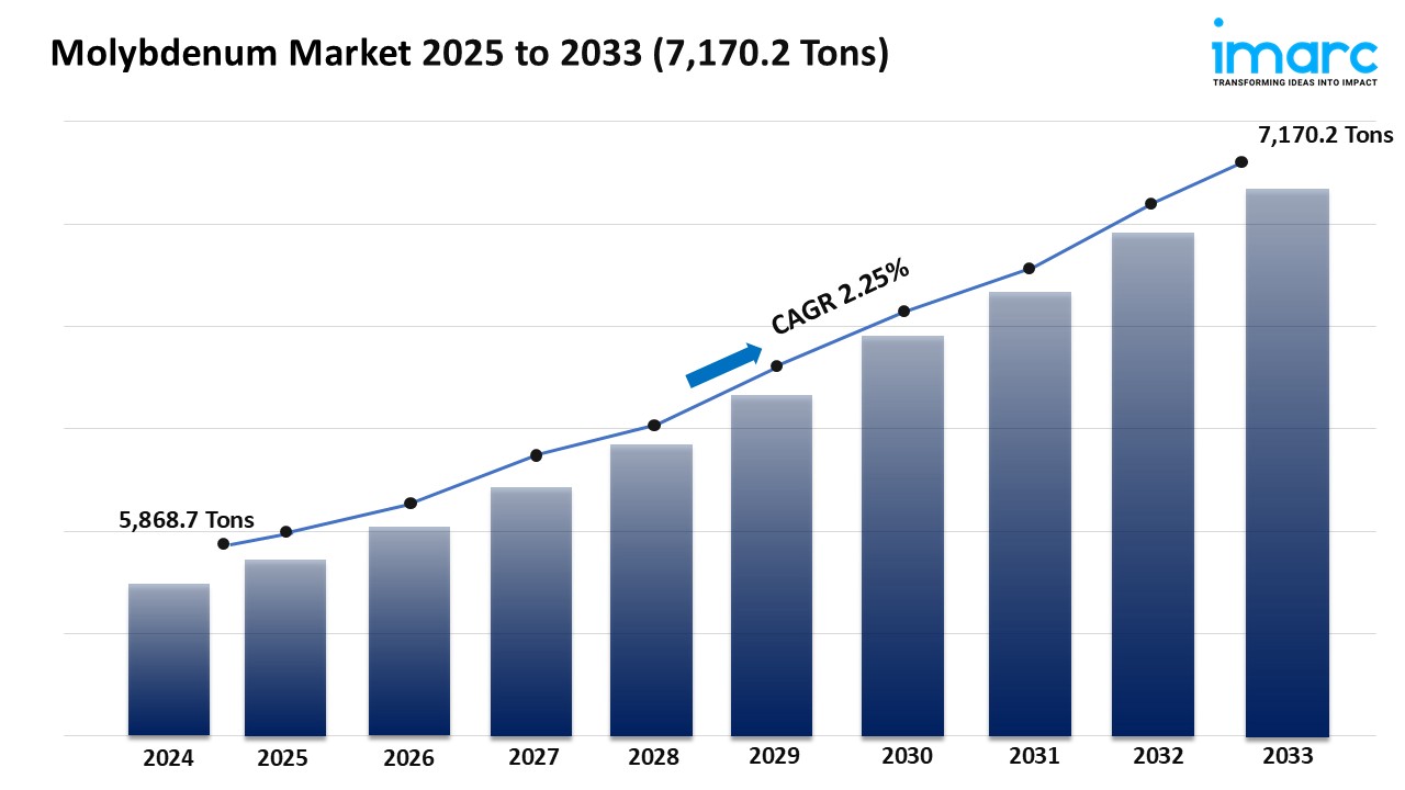 Molybdenum Market Size, Share, Growth, and Forecast 2025-2033