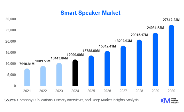 Smart Speaker Market Size and Share l 2025-2030