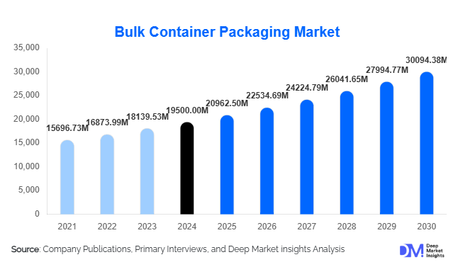 Bulk Container Packaging Market Size and Share l 2025-2030
