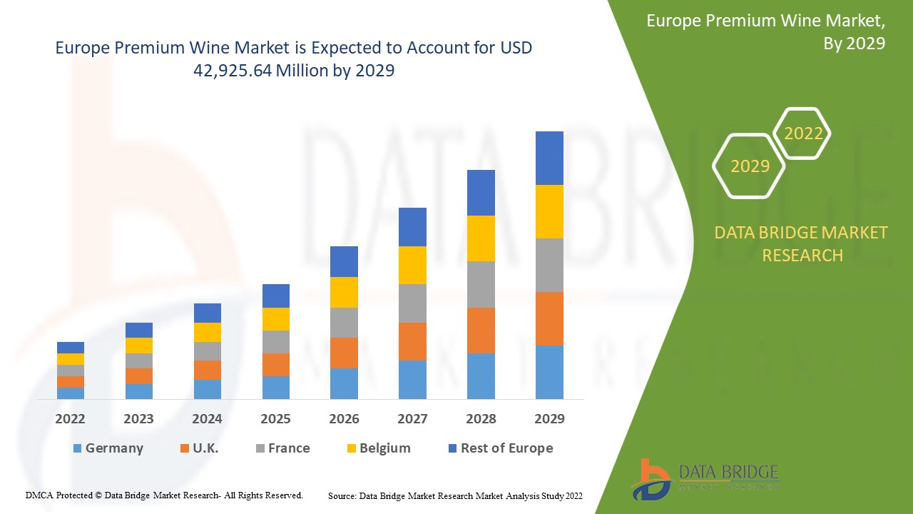 Europe Premium Wine Market Overview: Growth, Share, Value, Size, Analysis , Industry Overview and Forecast to 2029