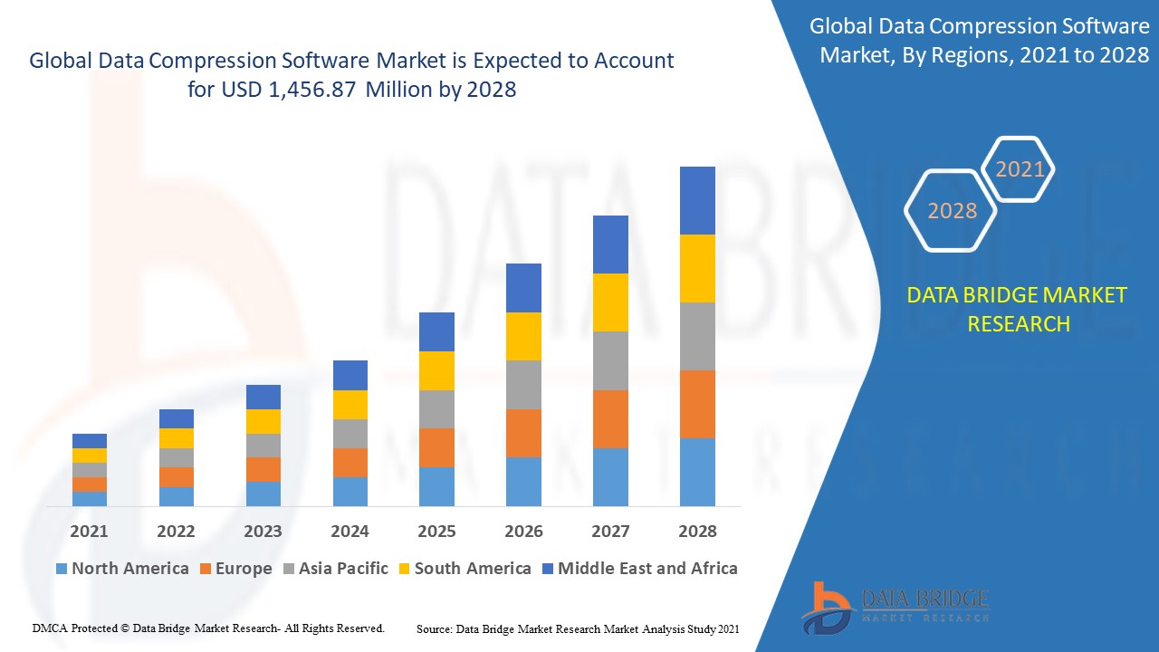 Data Compression Software Market Empowering Efficient Data Management and Storage Optimization