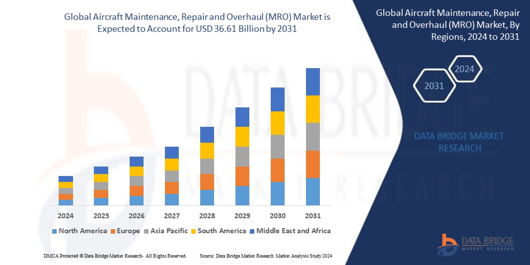 Aircraft Maintenance, Repair and Overhaul (MRO) Market Revenue Analysis: Growth, Share, Value, Scope, and Insights