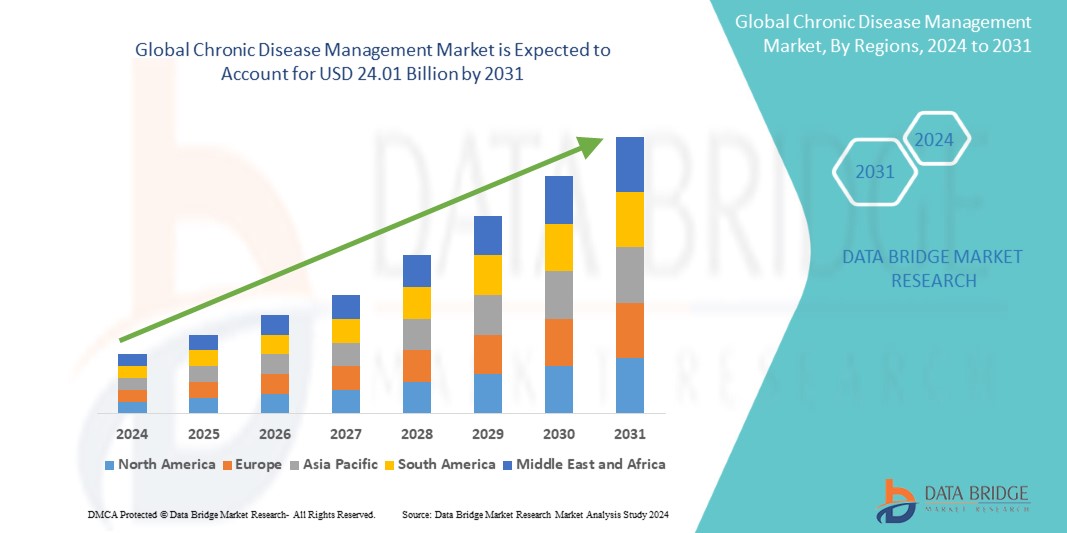 Chronic Disease Management Market expected to reach USD 27.90 billion by 2032