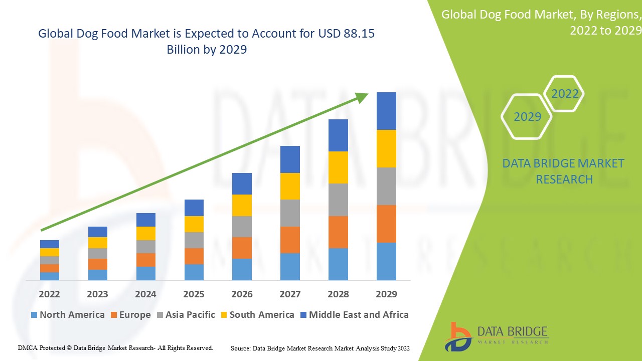 Dog Food Market Growth, Trends, and Future Outlook