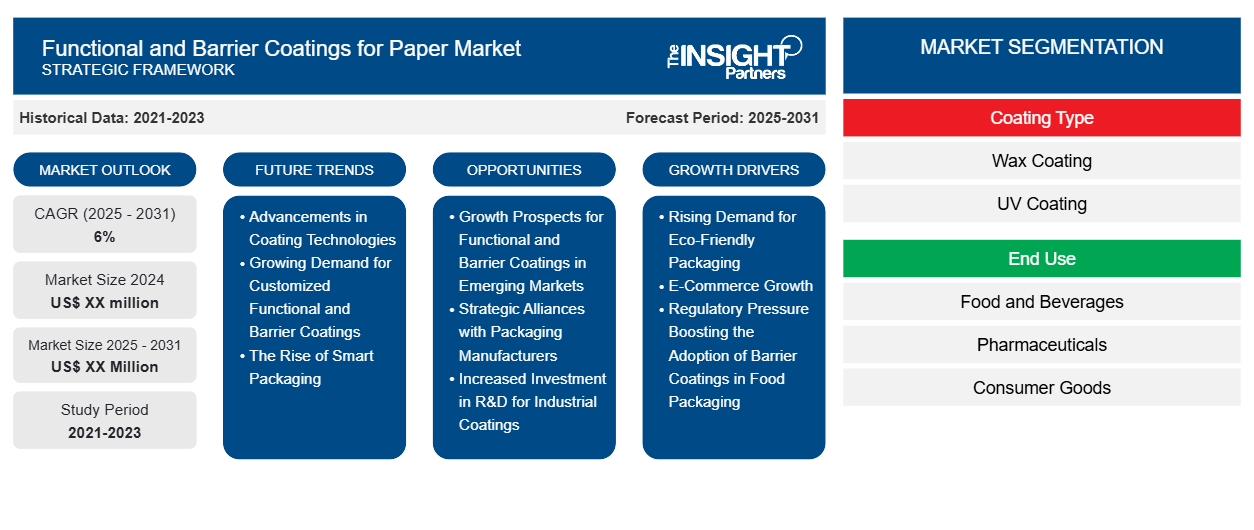 Functional and Barrier Coatings for Paper Market Growth – Global Forecast 2025–2031