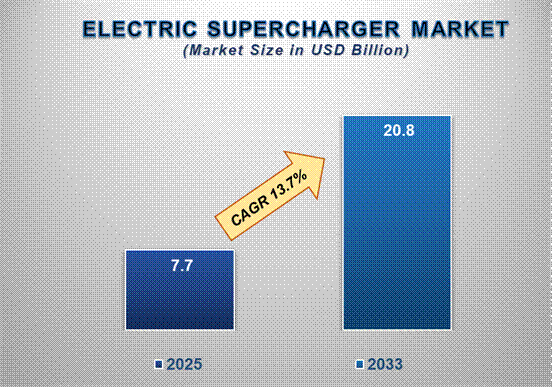 Electric Supercharger Market Future Outlook: Hybrid Integration