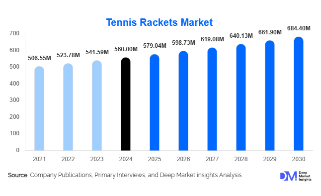 Tennis Rackets Market Growth Outlook l 2025-2030