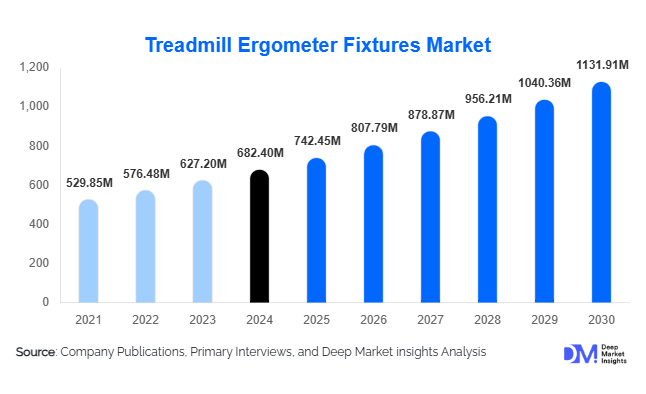 Treadmill Ergometer Fixtures Market Growth Outlook