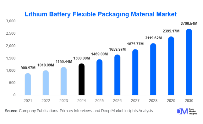 Lithium Battery Flexible Packaging Material Market Growth Outlook l 2025-2030