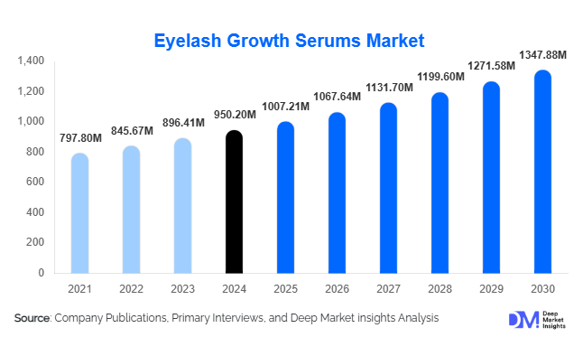 Eyelash Growth Serums Market Size and Share l 2025-2030