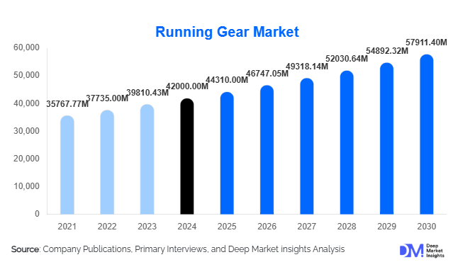 Running Gear Market Size and Share l 2025-2030