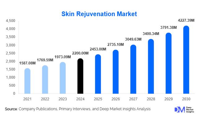 Skin Rejuvenation Market Size and Share l 2025-2030