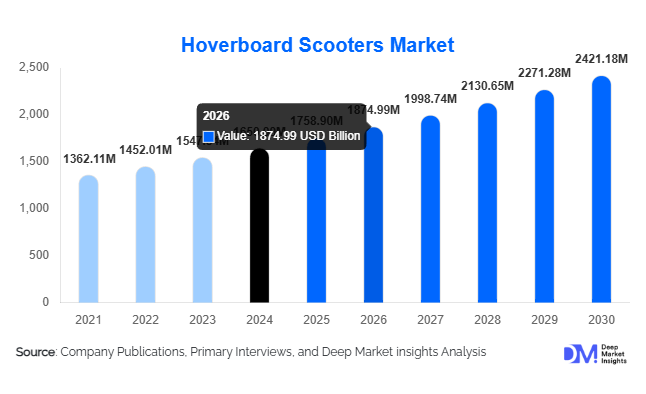 Hoverboard Scooters Market Growth Outlook l 2025-2030