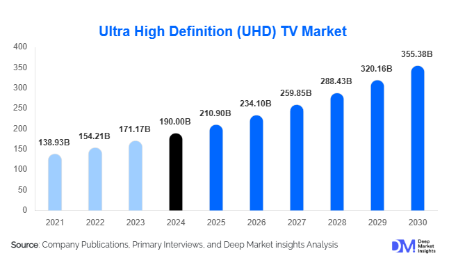 Ultra High Definition (UHD) TV Market Growth Outlook l 2025-2030